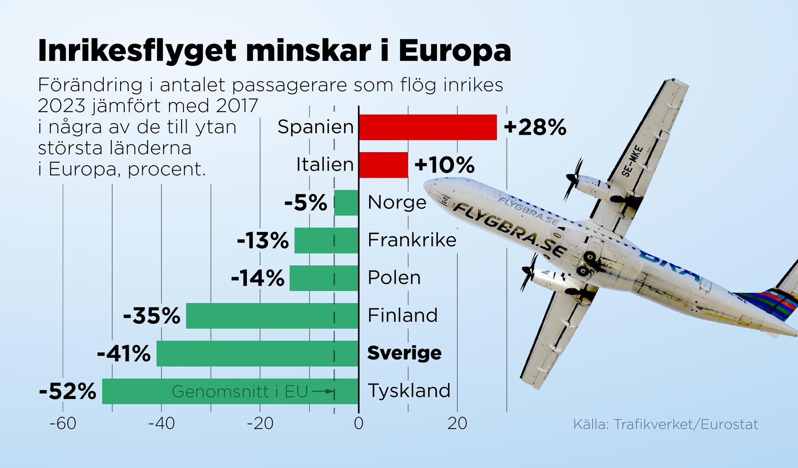 

Domestic Flights Decrease – Sweden