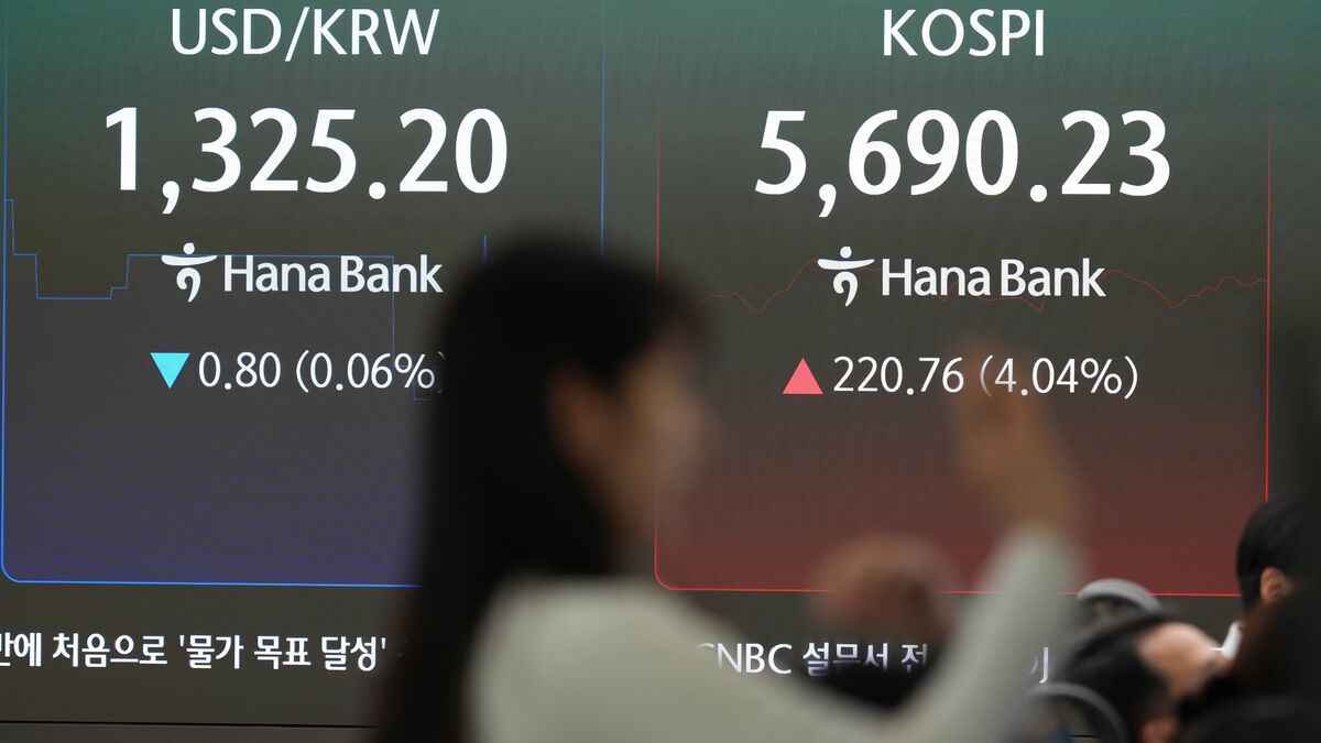 South Korea’s Kospi jumps 3.7%