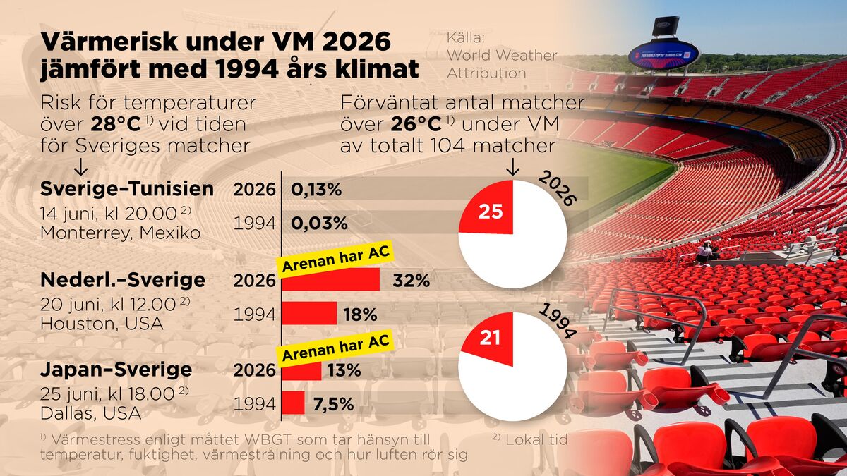 World Cup matches this year risk becoming dangerously hot