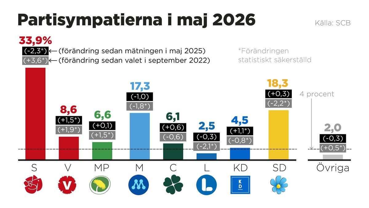 Statistics Sweden: Red-Greens get their own majority, L out of parliament