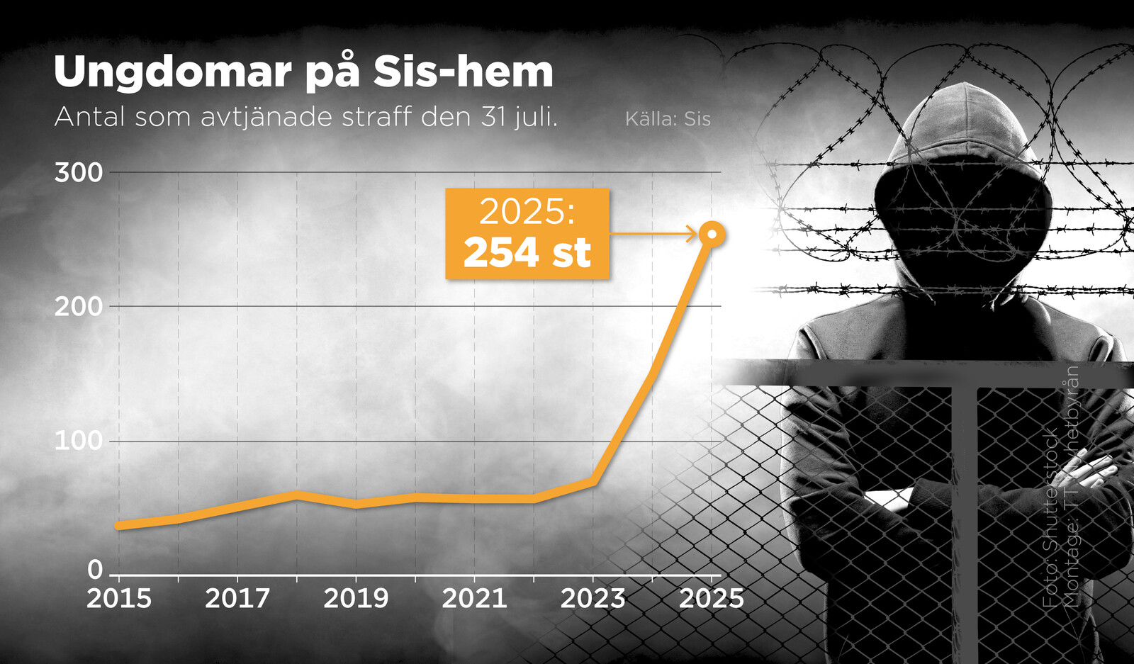 Sharp Rise in Young Offenders at Sis Despite Decrease in Violence