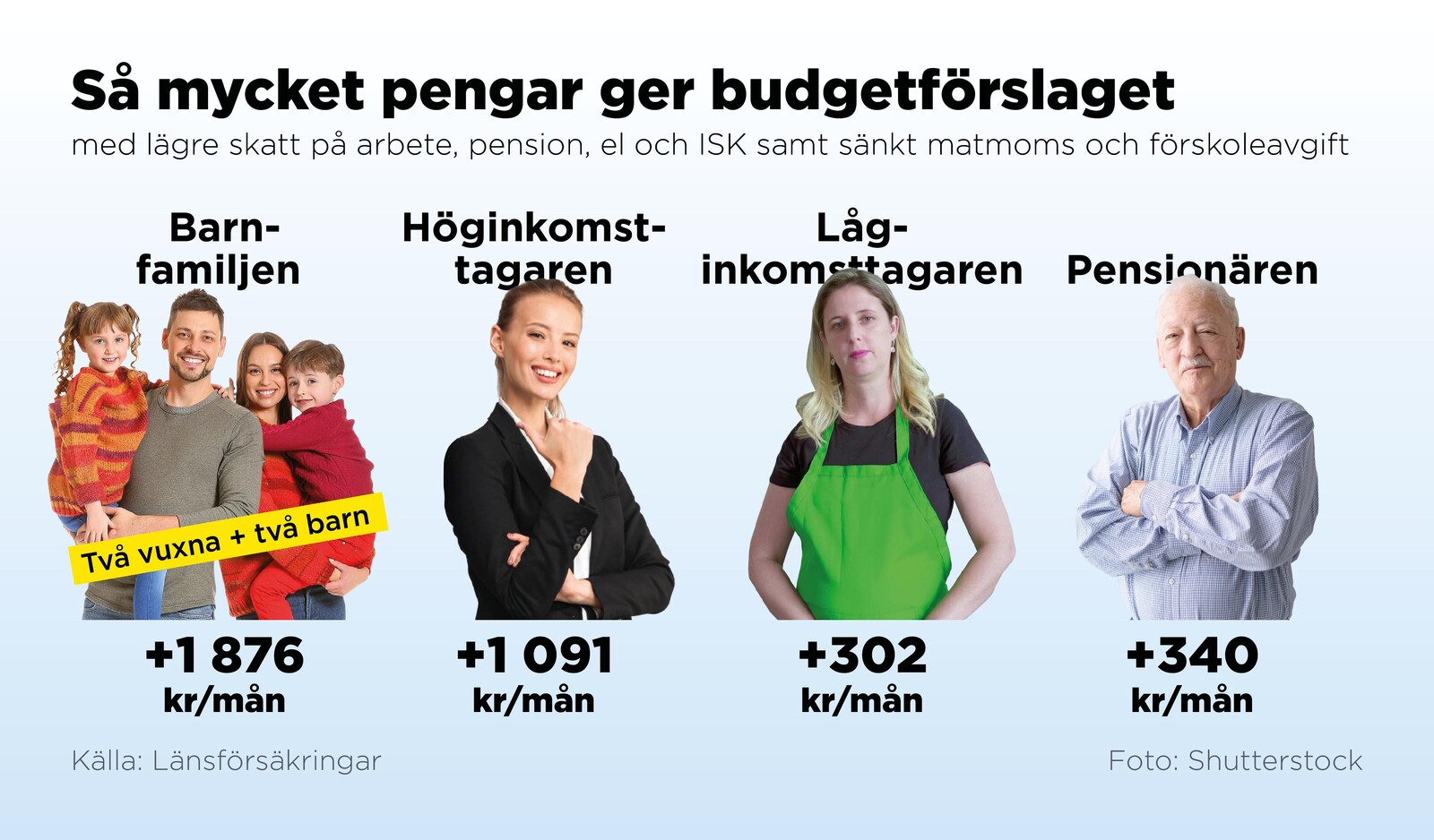 Families with Children Benefit Most from Government Budget