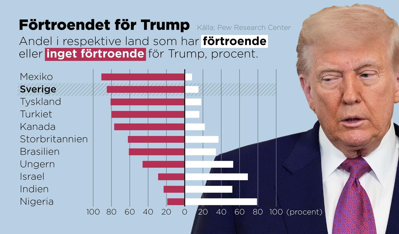 Global Views on Trump: Swedes
