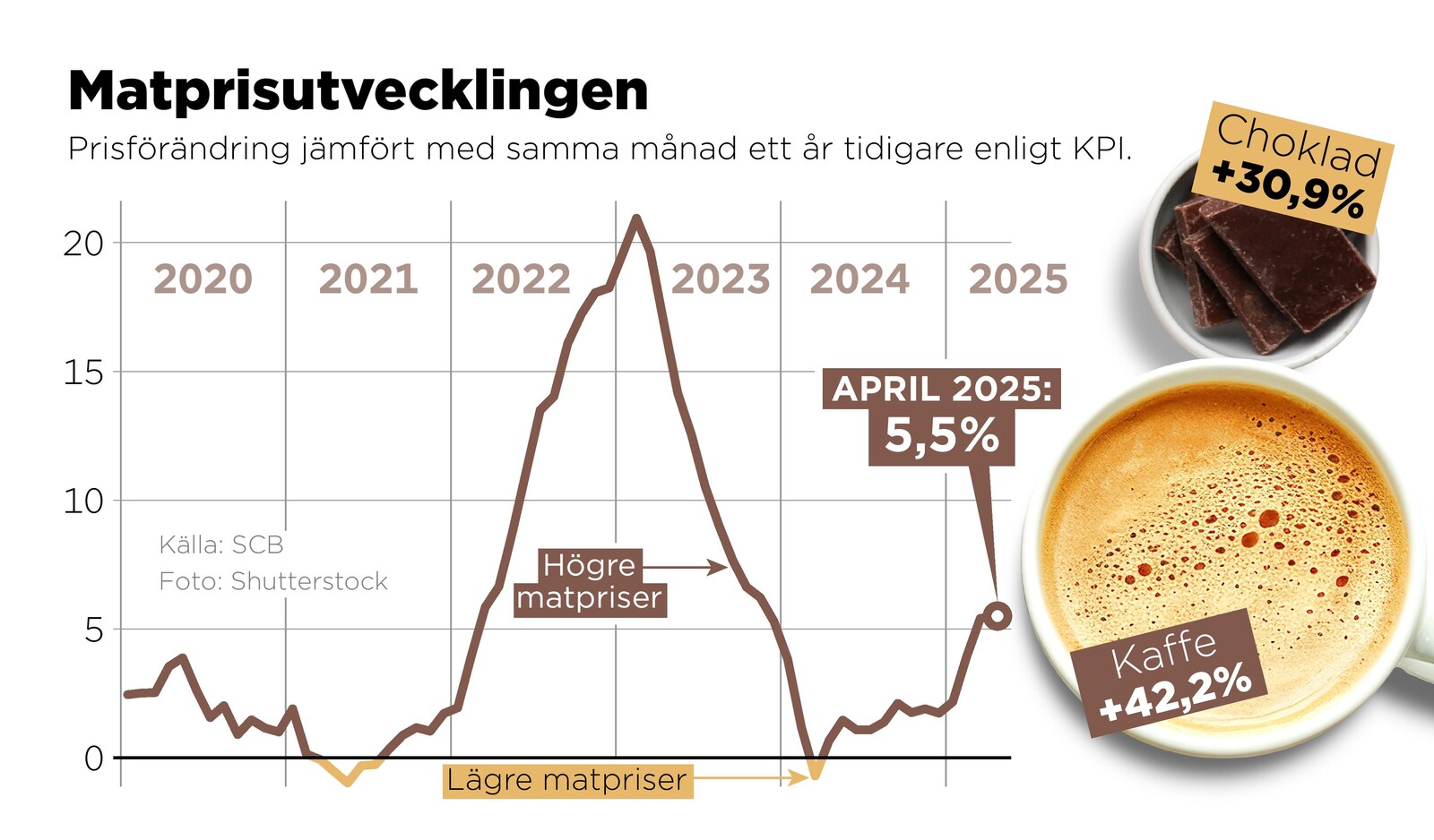 Rising Food Prices: Coffee Costs