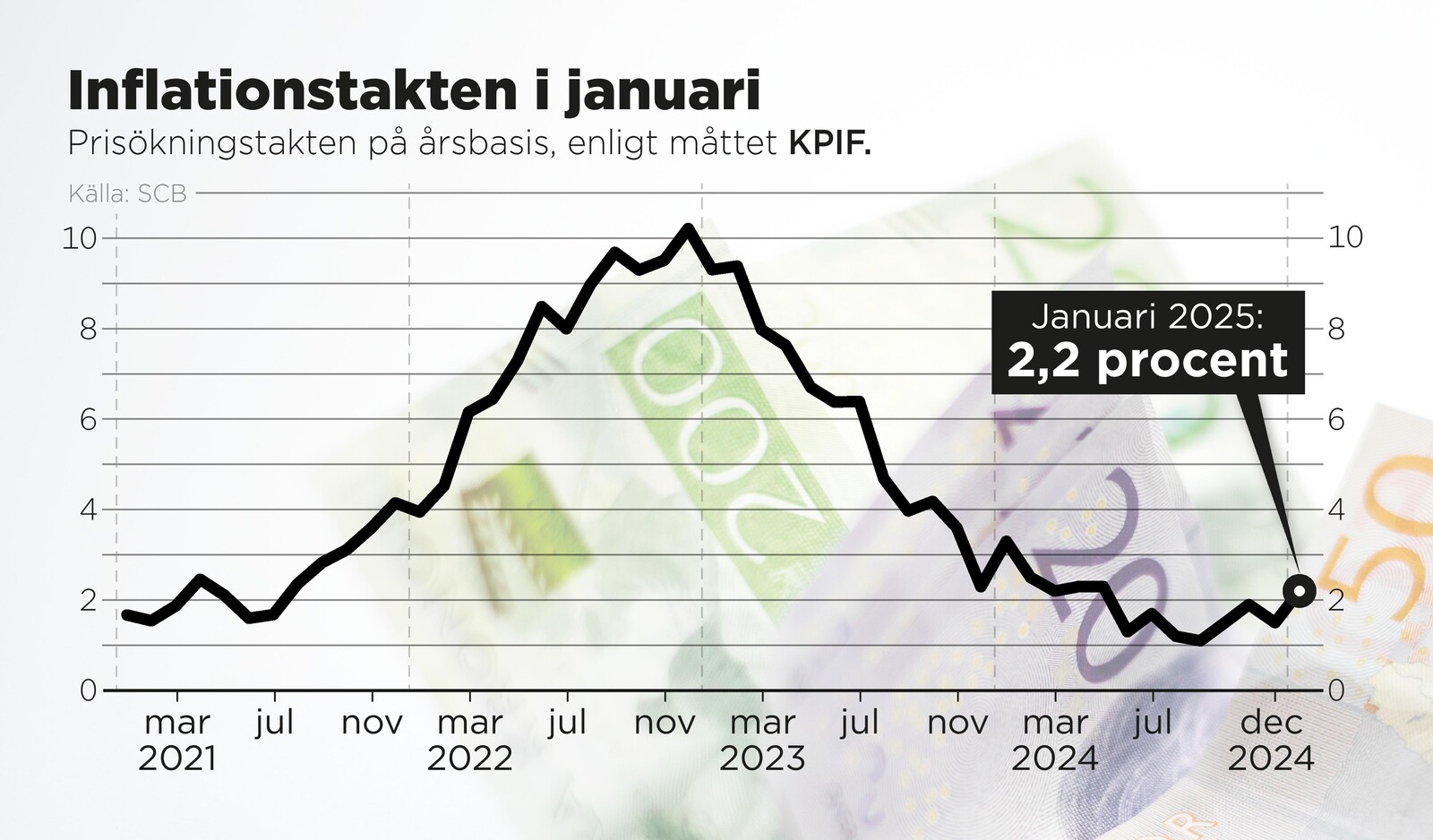 Large Inflation Surge – May