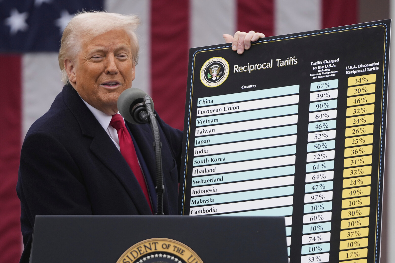 Trump Announces 20 Percent Tariffs