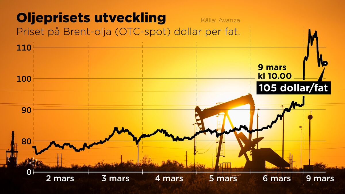 Oil prices surge in extremely
