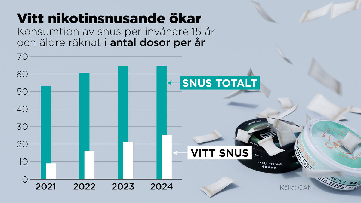 White snus makes more Swedes choose the prill