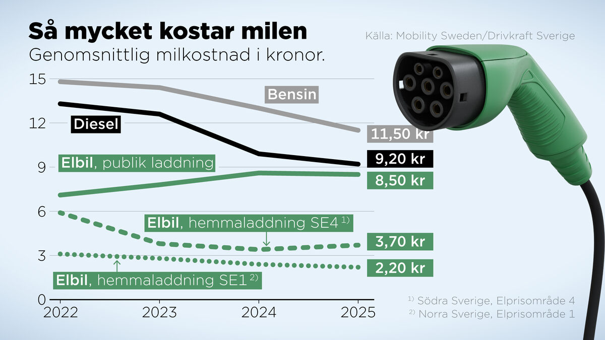 Driving an electric car is still much cheaper in 2025, analysis finds