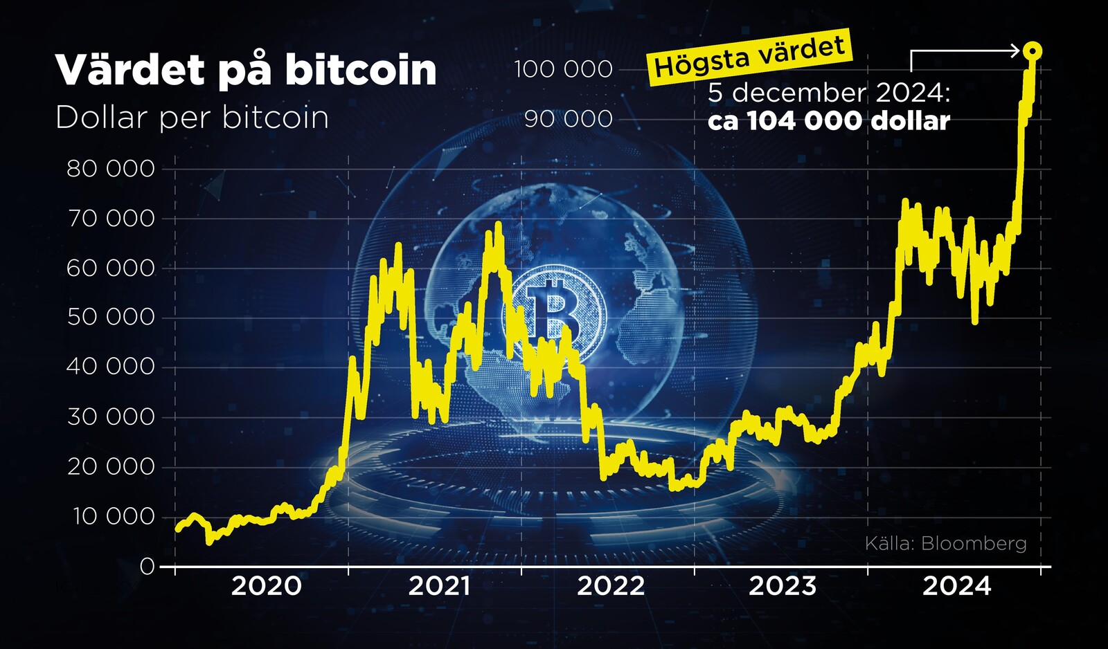 Bitcoin at a new high