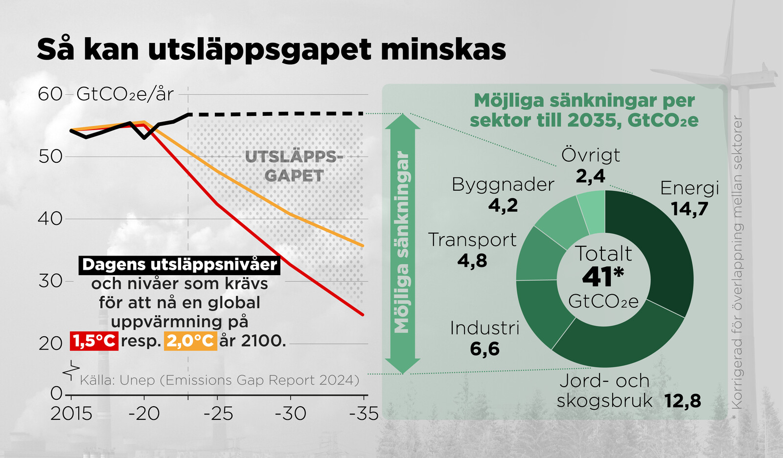 Emissions are increasing – but