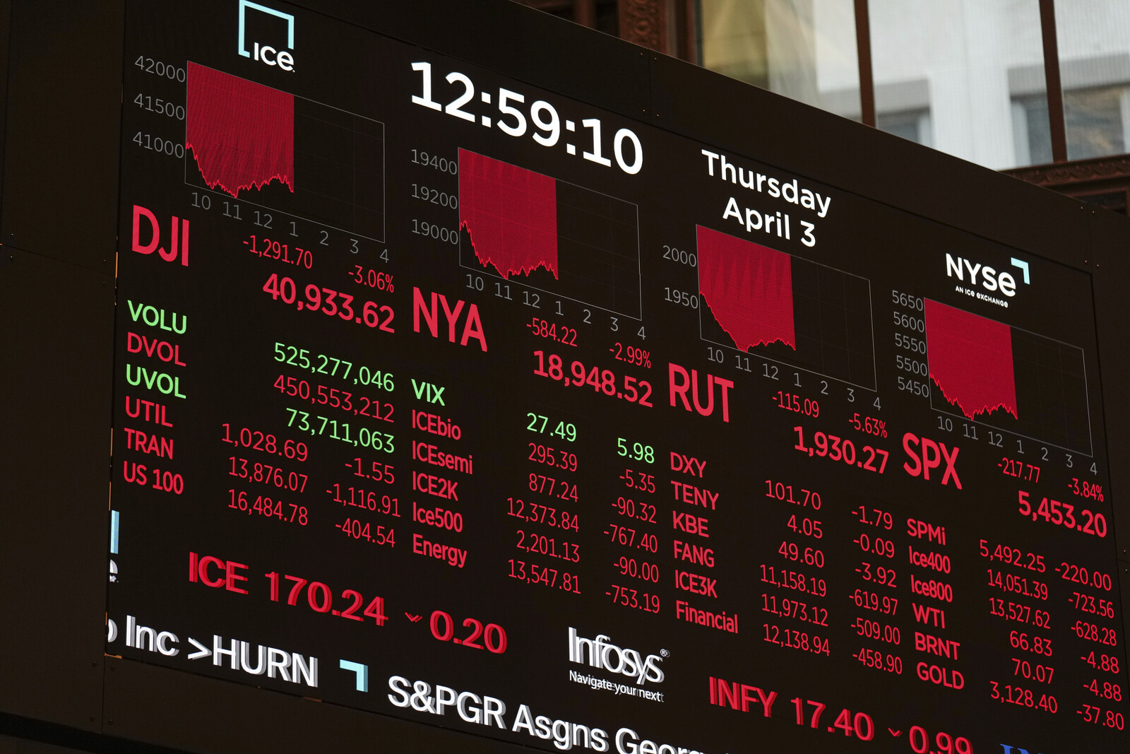 US Stock Market Plummets $54 Billion in Two Days Amid Trade Tensions