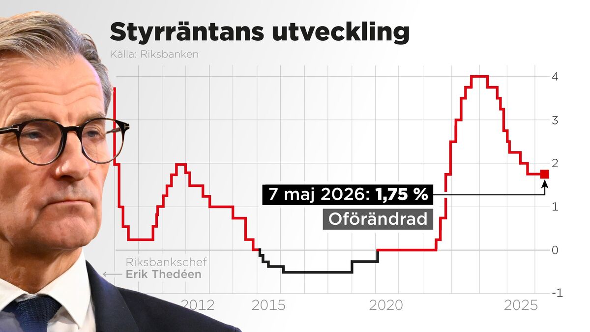 Riksbank leaves key interest rate unchanged as risk of higher inflation increases