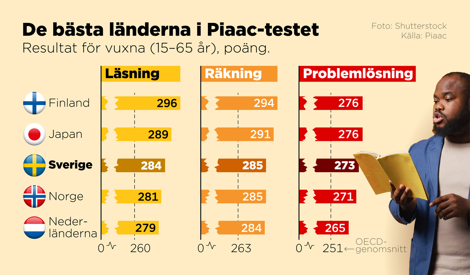 

Adult Swedes Excel in Global