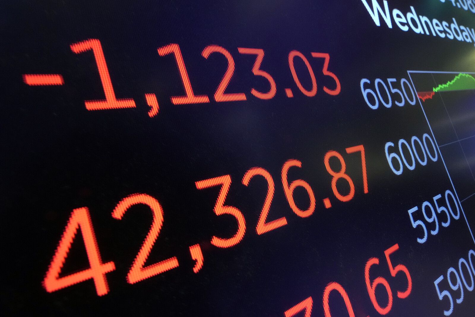 Red on Wall Street – Boeing retreated