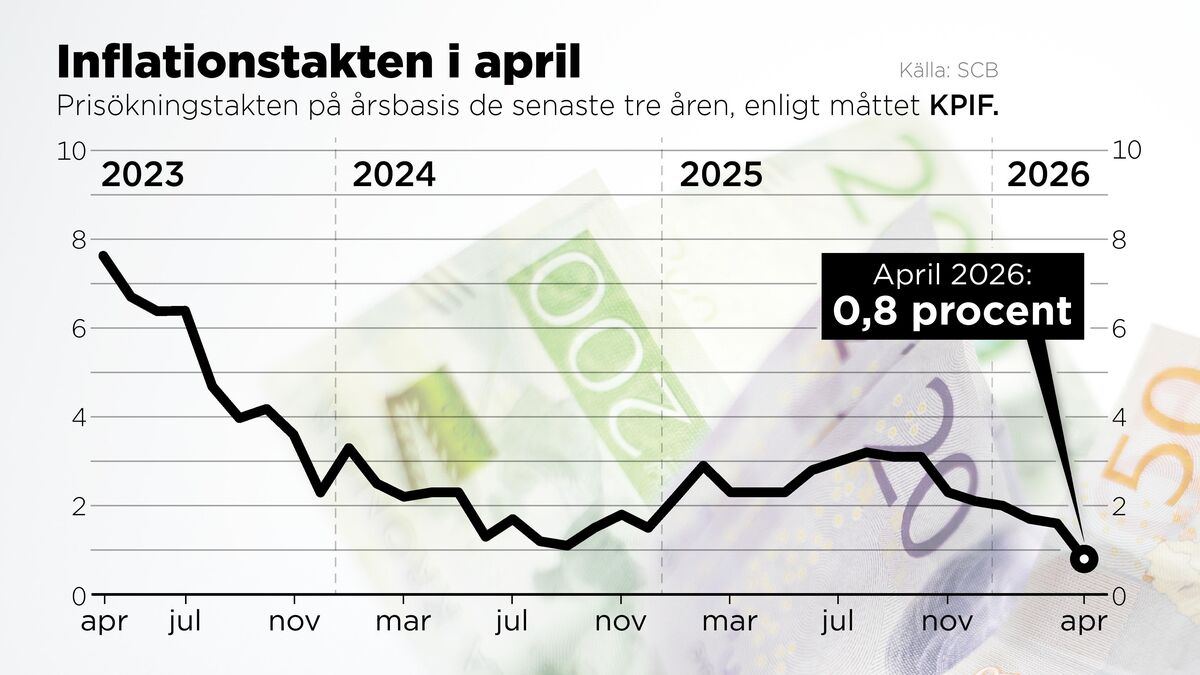 Inflation halved in April, relief for the Swedish Central Bank