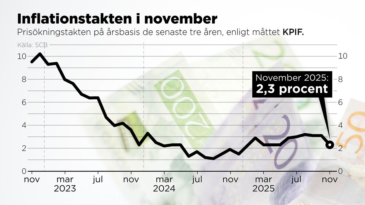 Inflation falls unexpectedly much