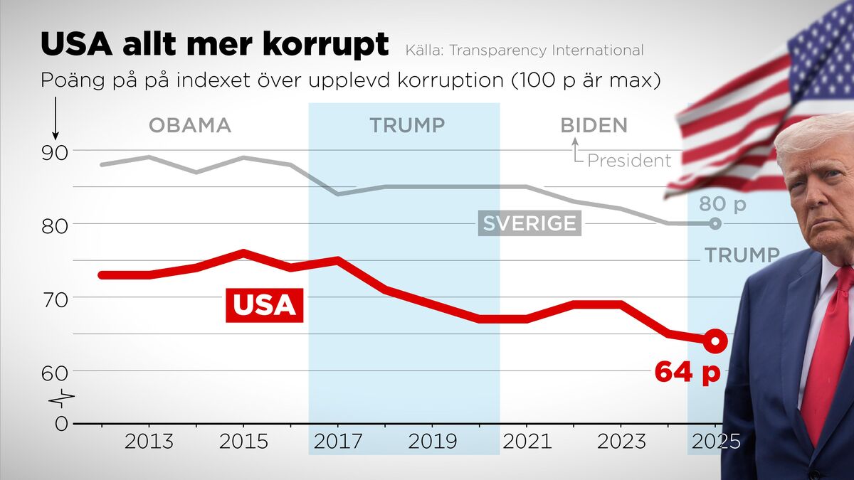 US falls in Transparency International
