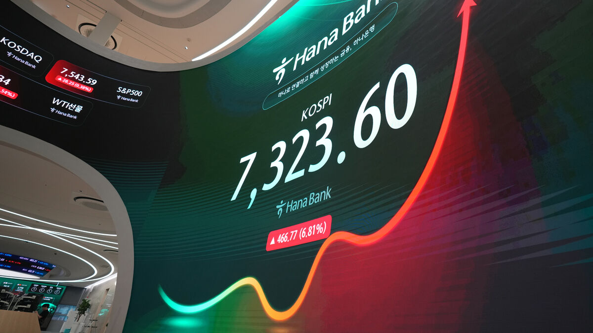 South Korea’s Kospi jumps 7.1% as Asian markets rebound