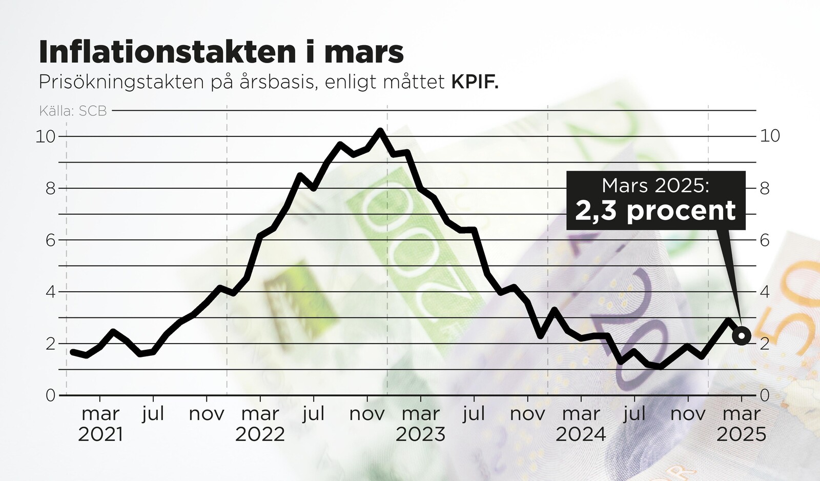 Sweden's Inflation Falls More Than