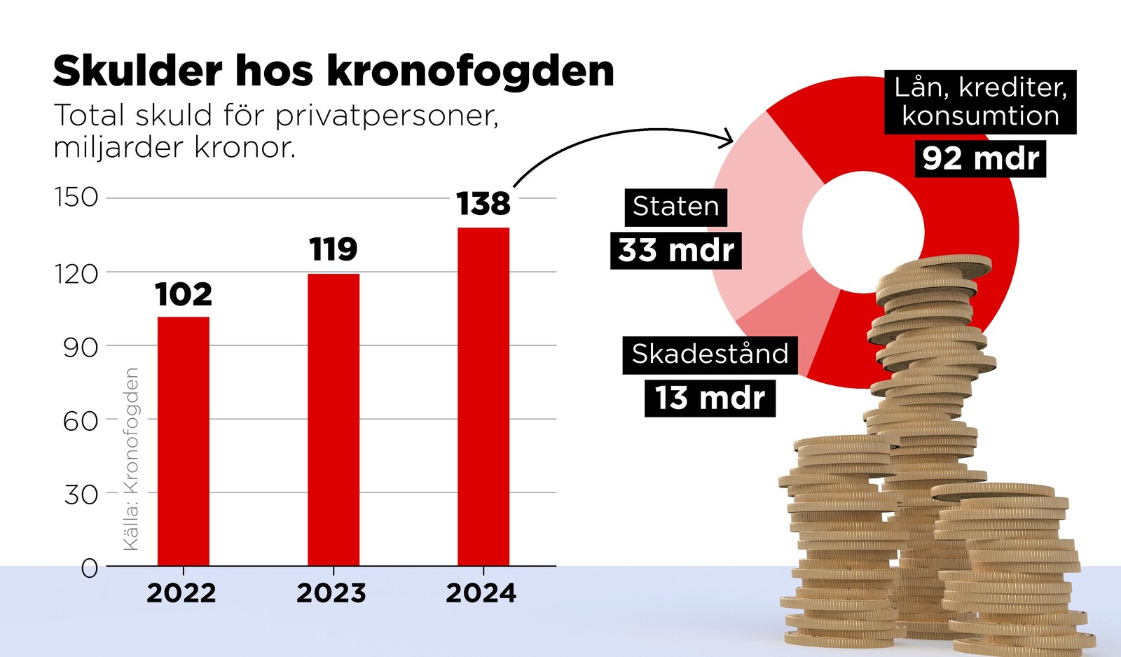 Record level of debt for