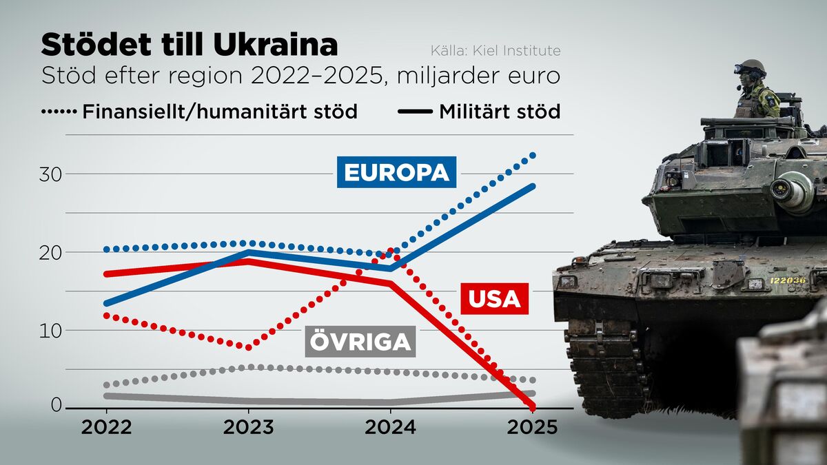 Europe has taken over Ukraine