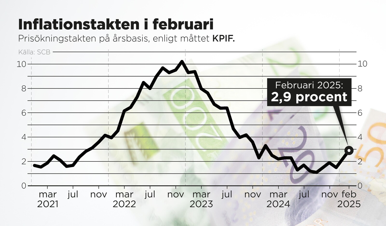 Inflation rises unexpectedly much –