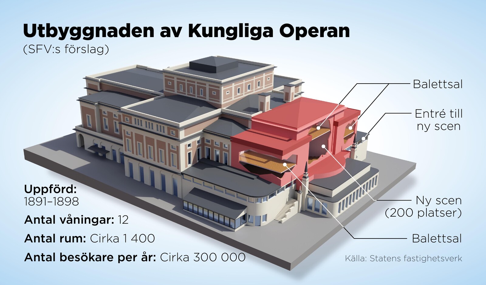 The Opera receives 300 million